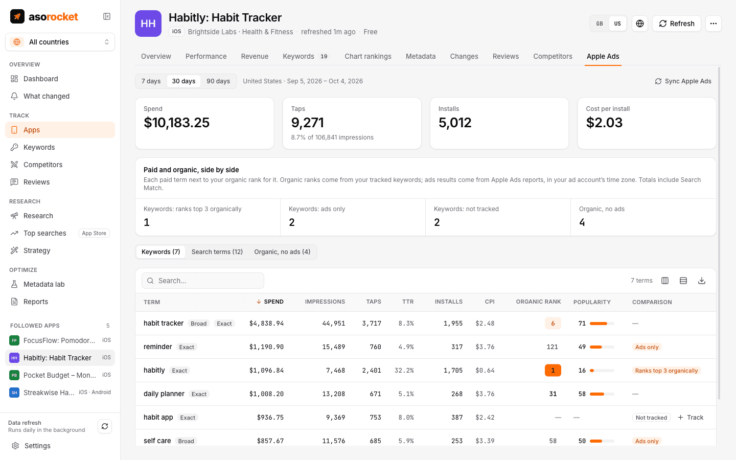 Apple Ads tab with spend, taps, installs and cost per install per keyword next to organic rank and a comparison flag