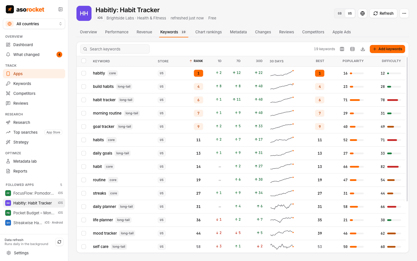 Keyword table with daily rank, 1, 7 and 30-day changes, best rank, 30-day sparkline, popularity and difficulty