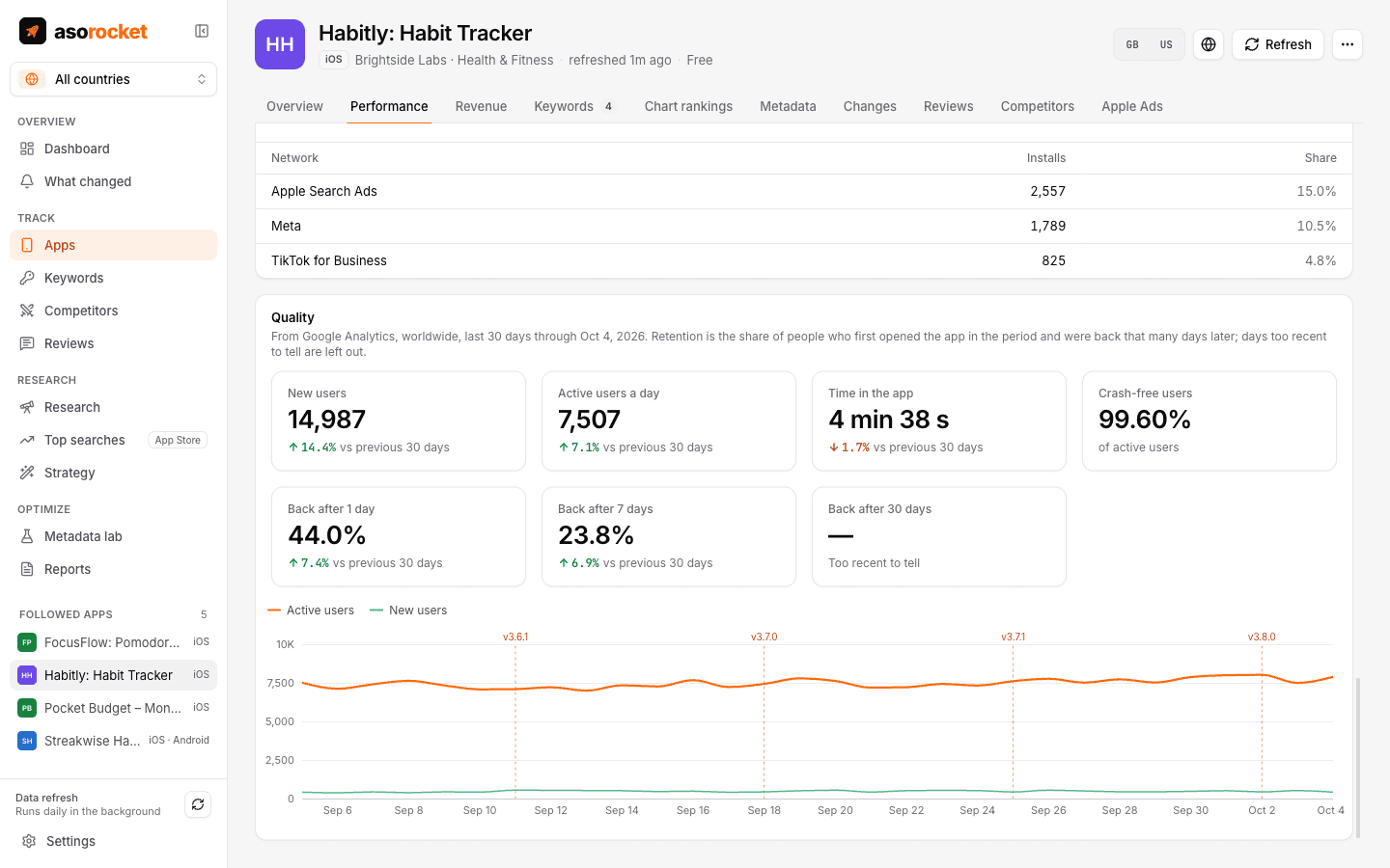Quality section on the Performance tab: new users, active users a day, time in the app, crash-free users, and the share of people back after 1, 7 and 30 days
