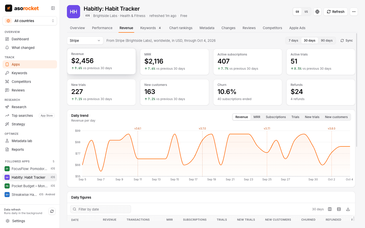 Revenue tab reading from Stripe, chosen from a menu of revenue sources: revenue, MRR, active subscriptions, trials, new customers, churn and refunds for 30 days