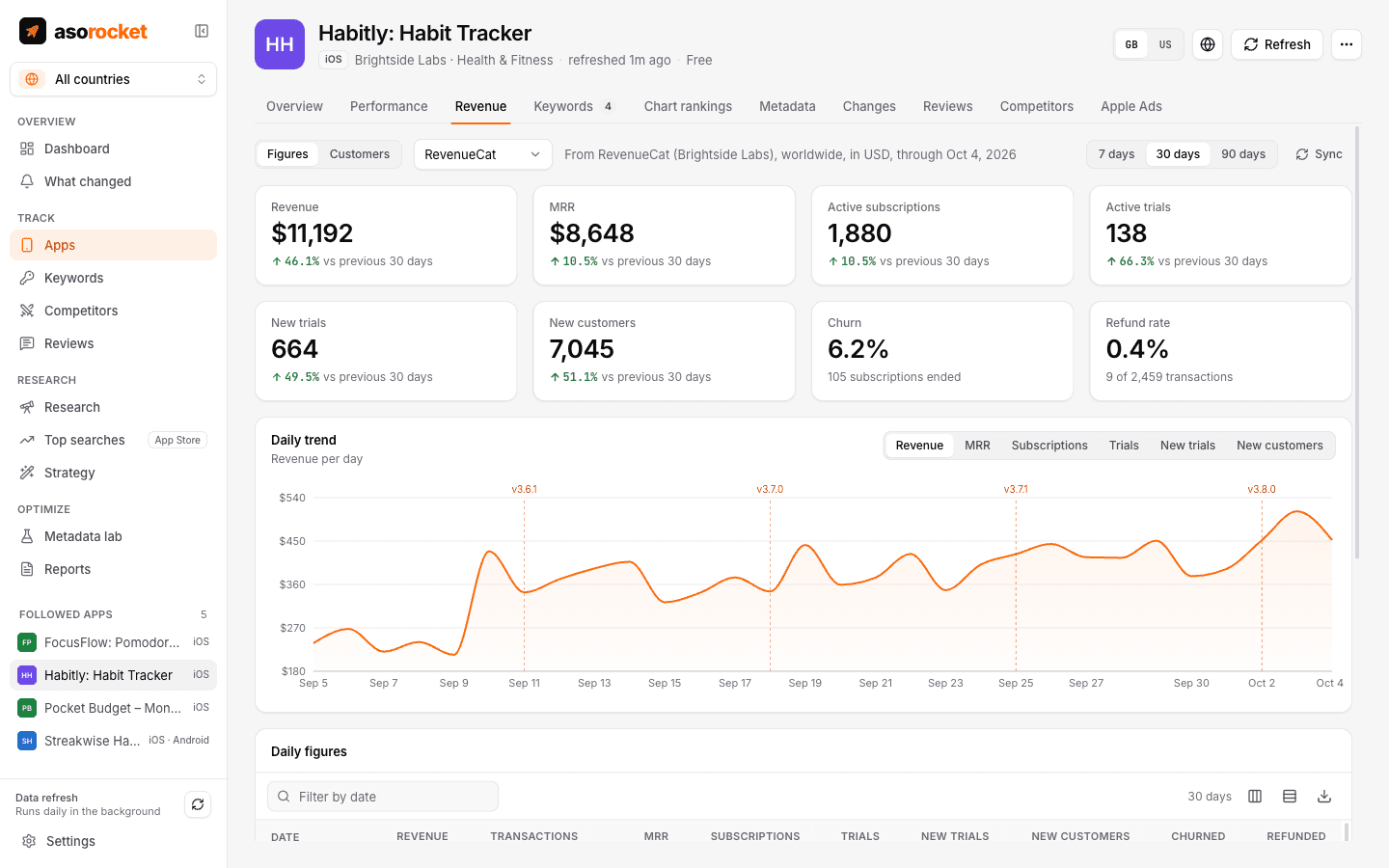 Revenue tab with revenue, MRR, active subscriptions, trials, new customers, churn and refund rate for 30 days, and a daily revenue chart with release markers