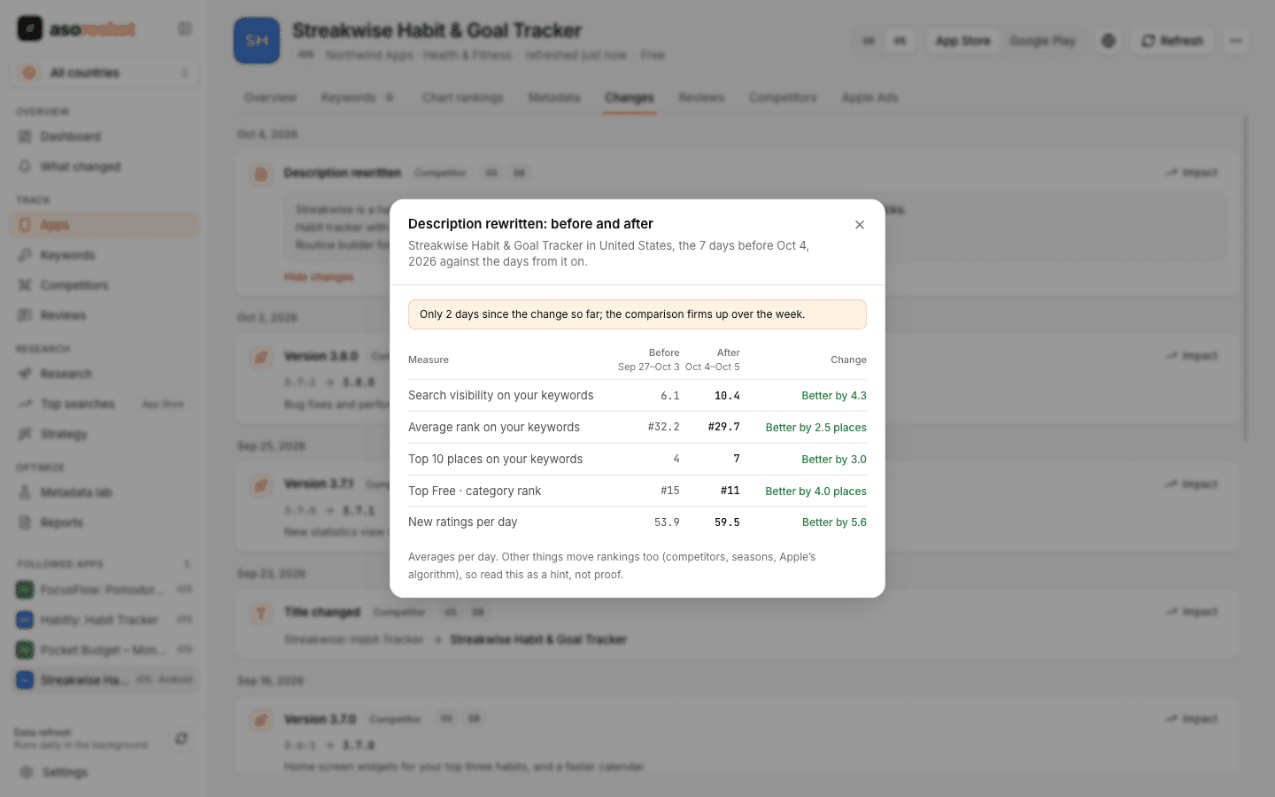 Impact of a competitor’s title change on visibility, average rank and keywords in the top 10