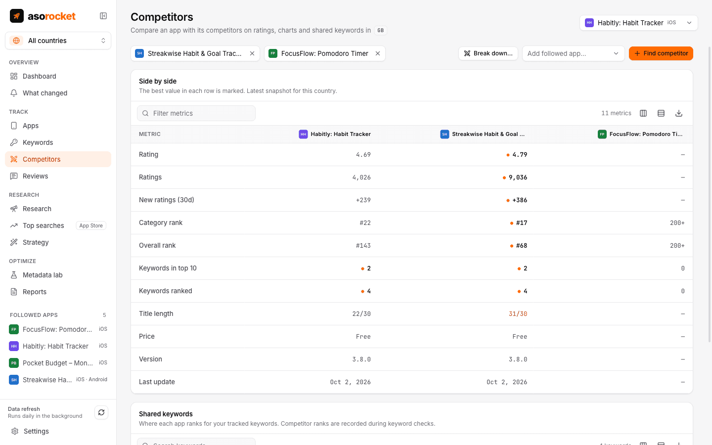 Competitor comparison with ratings, chart positions and shared keyword ranks