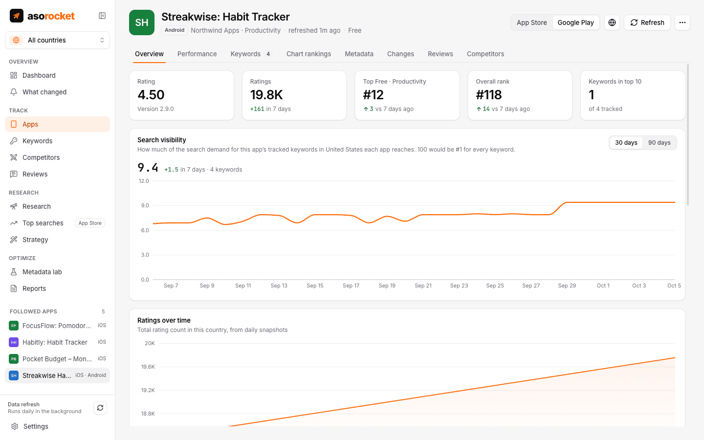 Overview of a Google Play app with rating, ratings, category and overall chart rank, keywords in the top 10 and search visibility