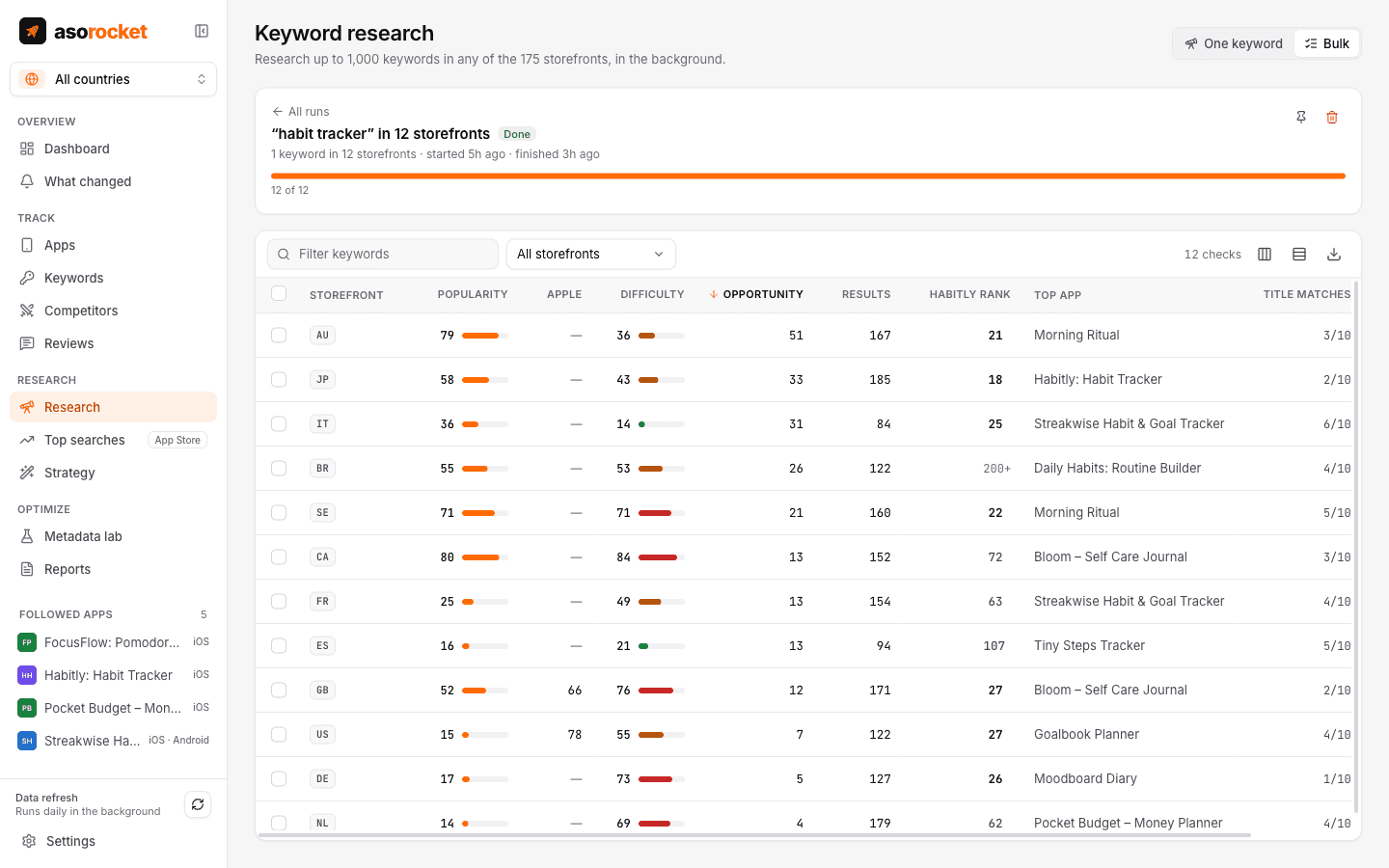 Results of a research run with popularity, difficulty, results and the app’s rank per keyword and storefront